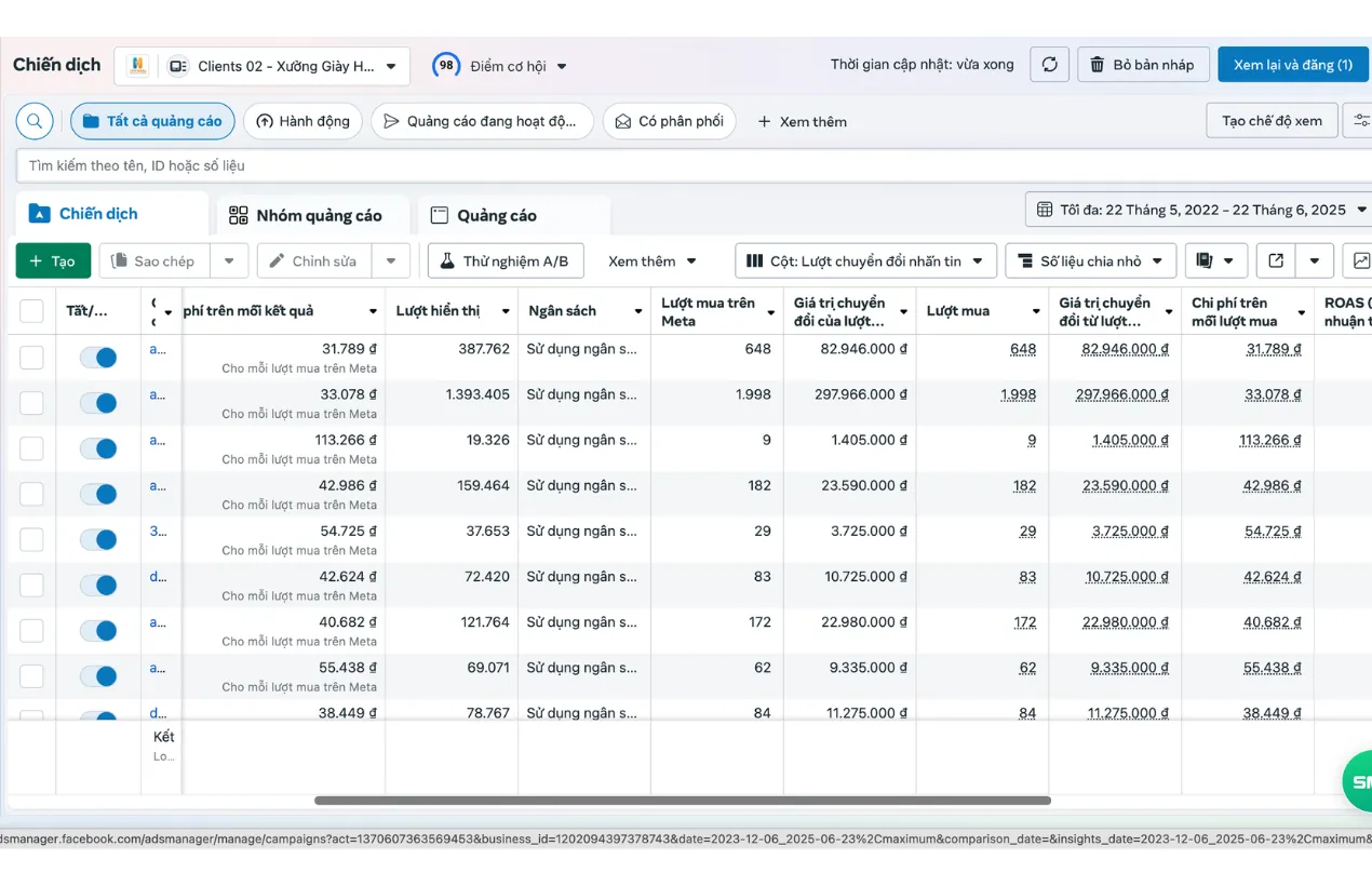 Meta Ads Manager: chiến dịch đạt 1.998 lượt mua, giá trị chuyển đổi 297.966.000đ, chi phí 33.078đ/lượt mua