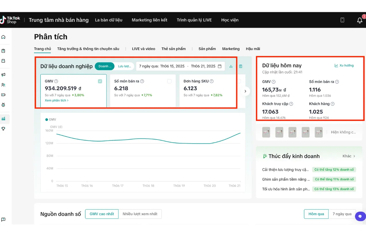 TikTok Shop Phân tích: GMV 934.209.519đ trong 7 ngày, 6.218 món bán ra, 165,73 triệu GMV trong ngày